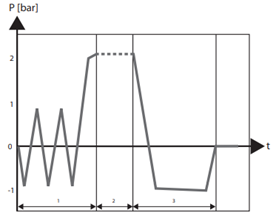 #Pressure-time diagram Pre-Vacuum