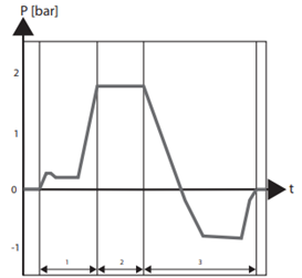 #Pressure-time diagram Gravity